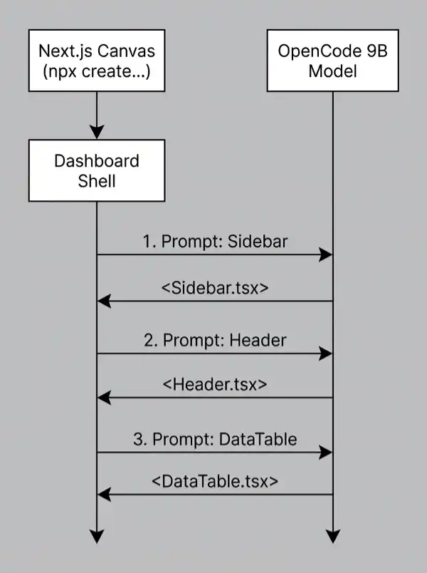 Component Generation Pattern Diagram