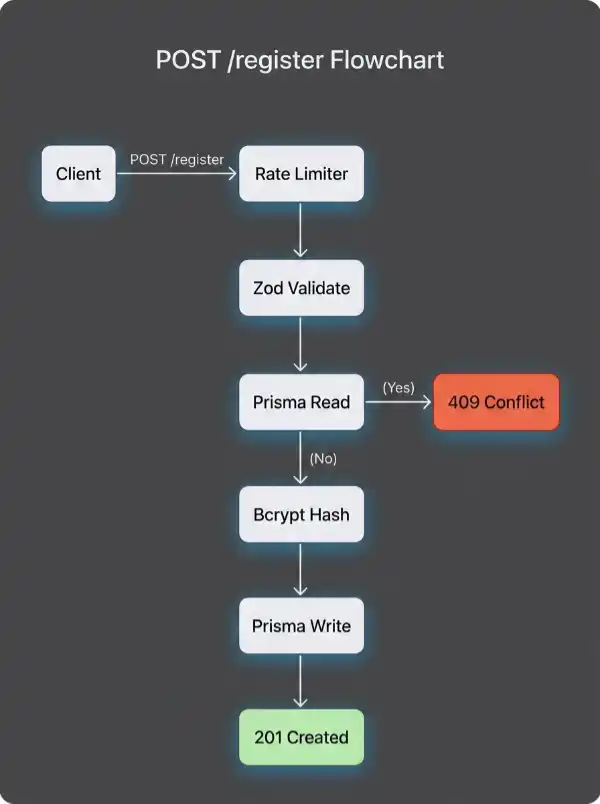 Generated User Registration Endpoint Diagram